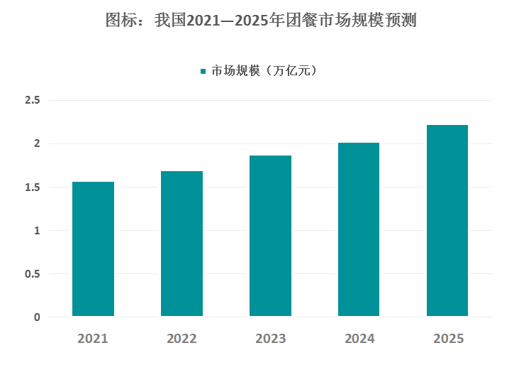 2021中国团餐行业分析：团餐供需格局向好，团餐企业如何步入上行通道